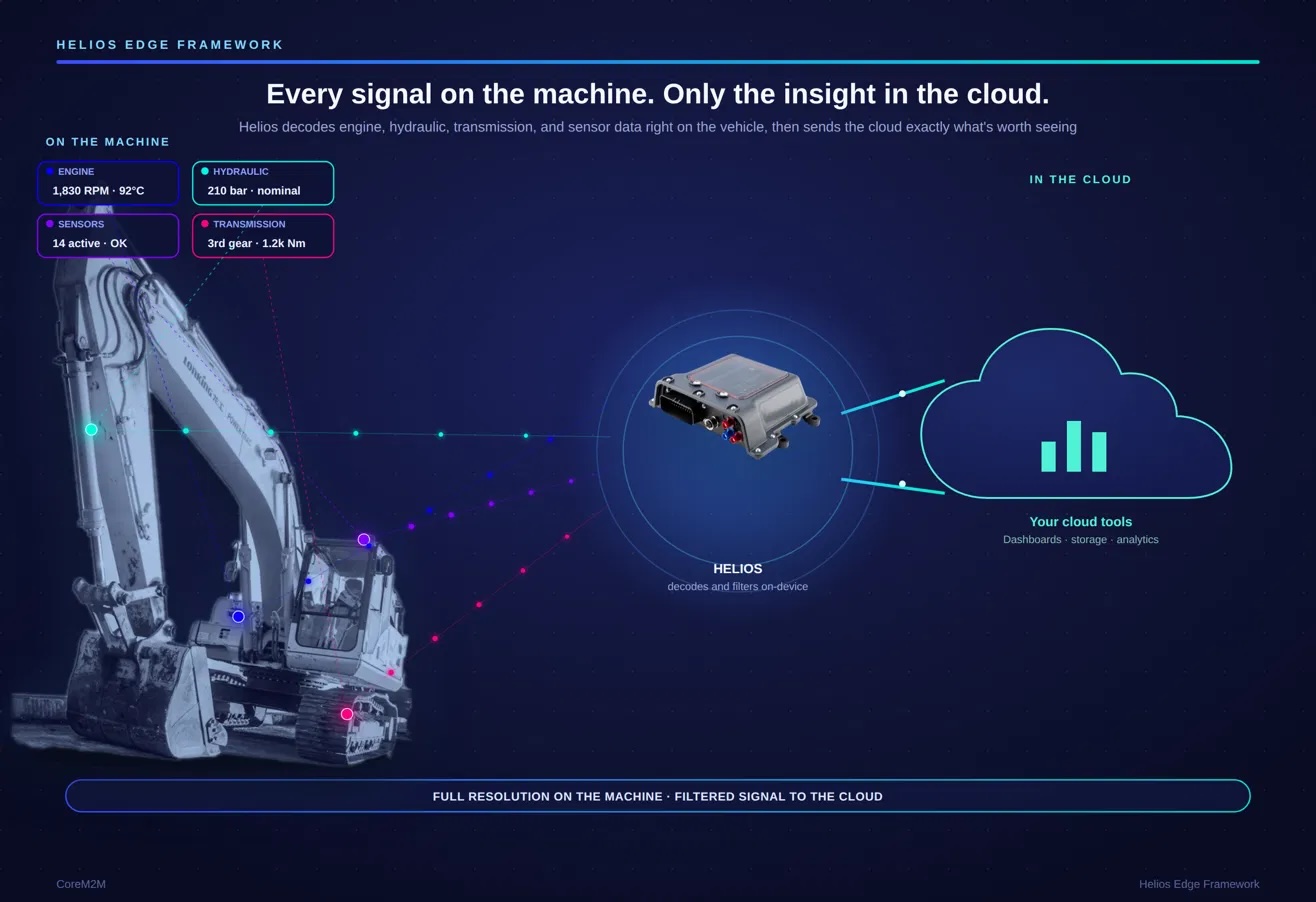 Infographic showing Helios connected to the cloud through an Owasys owa5X.