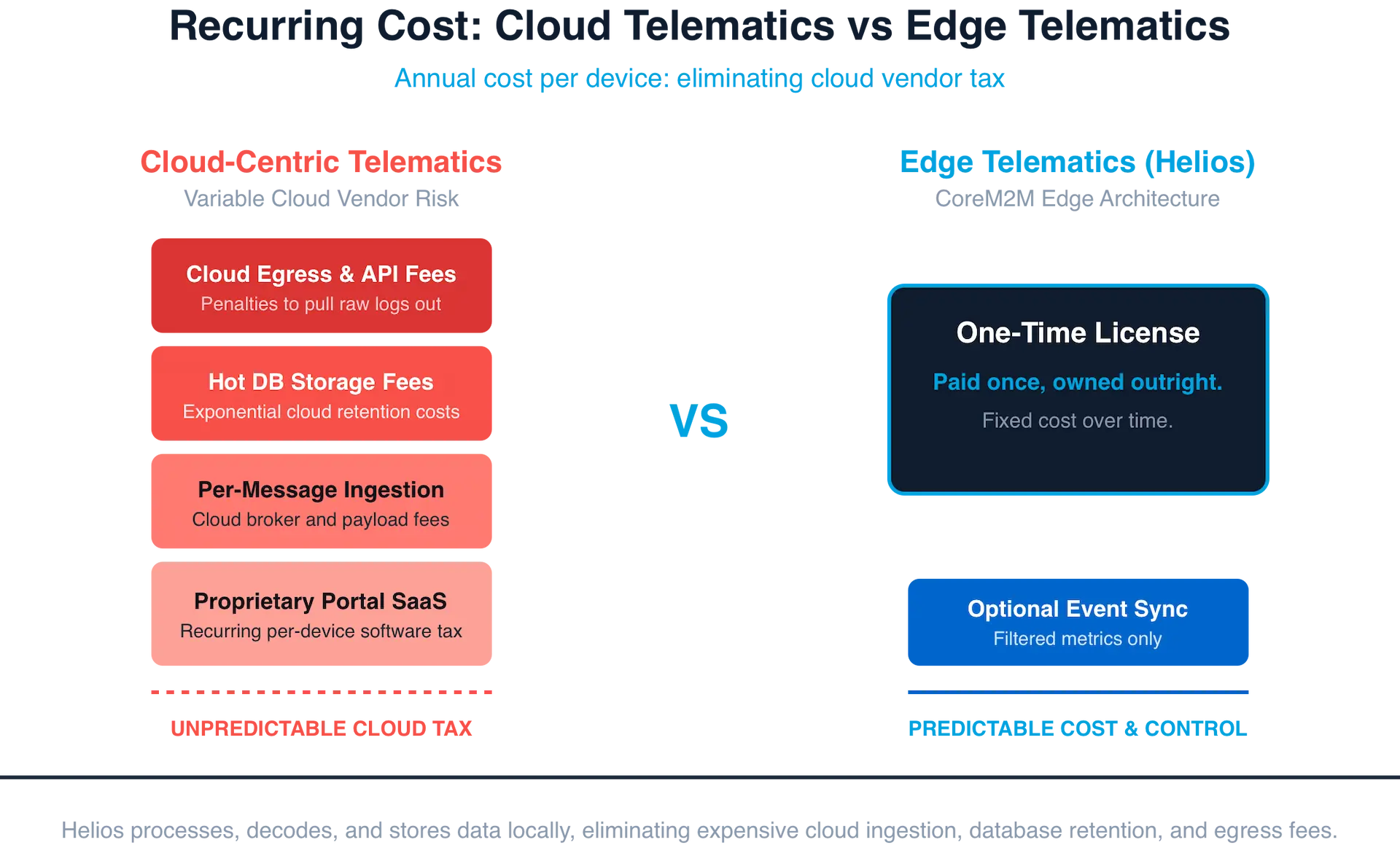 Helios product comparison